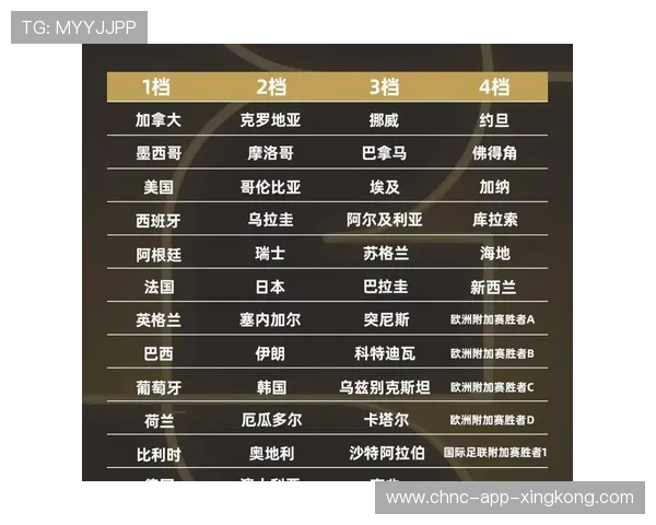 盘点 2026 世界杯最强“死亡之组”： 解析 48 队赛制下的死亡之组演变。
